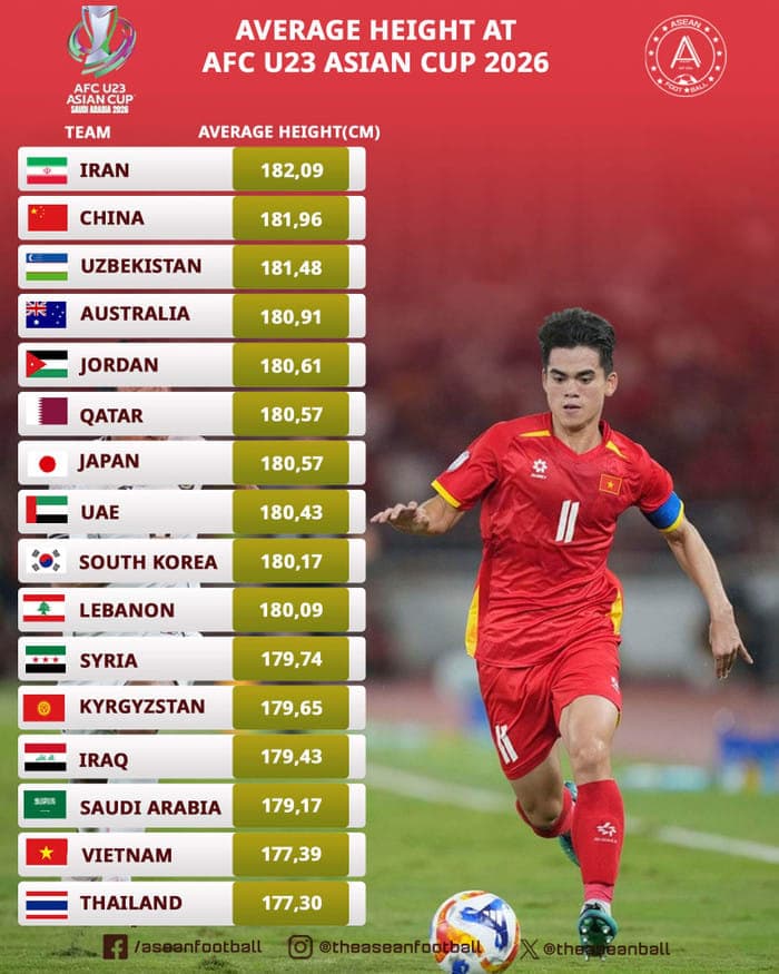 Dù nhỏ con nhất giải, U23 Việt Nam vẫn trở thành “nỗi ám ảnh” ở U23 châu Á 2026. Ảnh: Asean football
