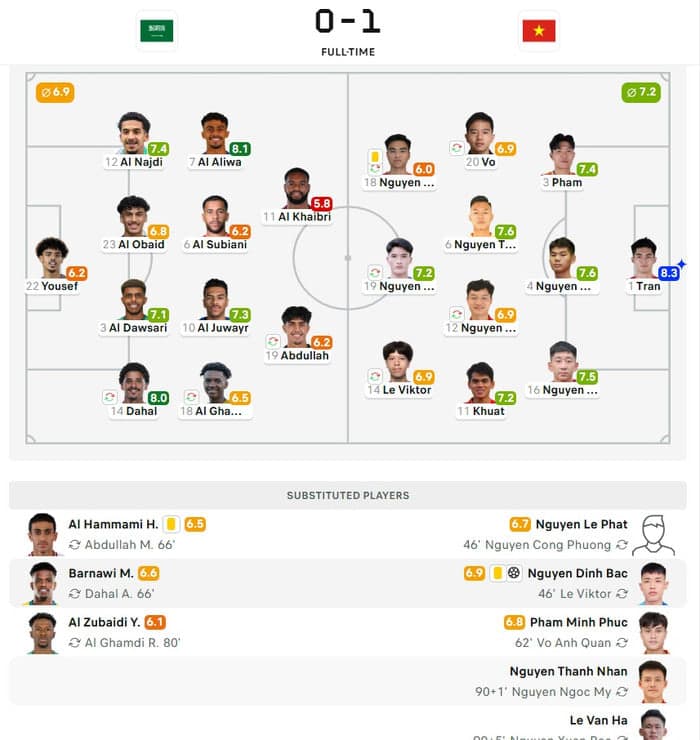 Thủ môn Trần Trung Kiên đã nhận được điểm số cao nhất trận U23 Việt Nam thắng Saudi Arabia.