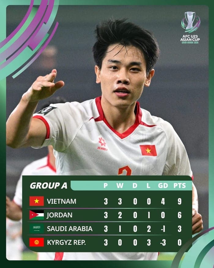 Sau màn thể hiện ở vòng bảng, U23 Việt Nam đã vươn mình thành ứng viên nặng ký cho ngôi vô địch U23 châu Á 2026. Ảnh: AFC